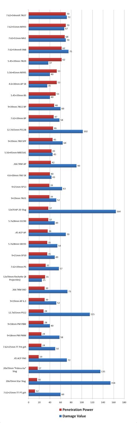 Escape from Tarkov Ammo Chart