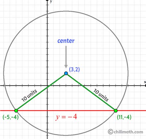 Circle Equation Calculator Three Points - Tessshebaylo