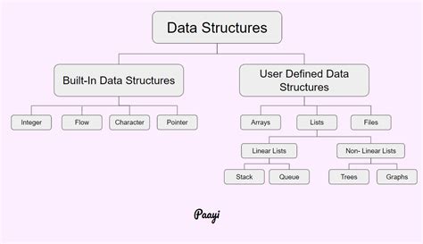 Python Tutorials: How to use Data Structures in Python | Paayi Tech