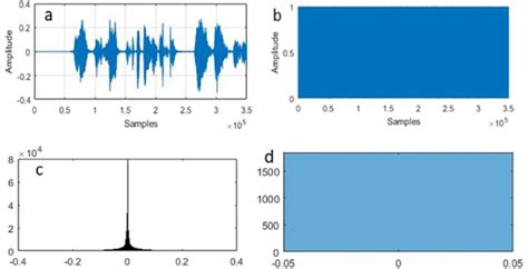 Sound signal: a original sound signal; b encrypted sound signal c ...