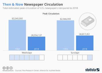 Chart: Then & Now Newspaper Circulation | Statista