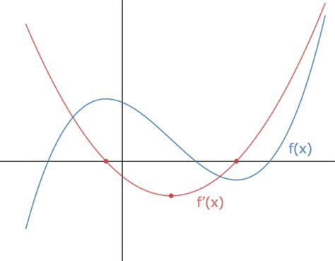 Sketching the Derivative of a Function - Expii