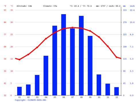 Taishan climate: Weather Taishan & temperature by month