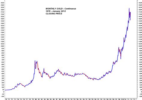 Monthly Gold Charts – January 2012 : Gold Silver Worlds