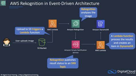 AWS Machine Learning Services