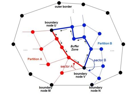 Sample of Discovering Buffer Zone. | Download Scientific Diagram