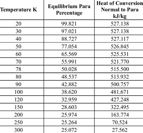 Ortho-Para properties of hydrogen. | Download Table