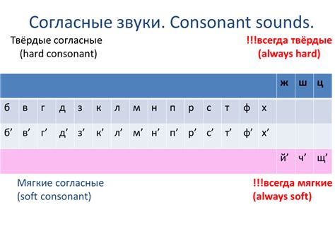 Russian Papua New Guinea: Russian consonant sounds