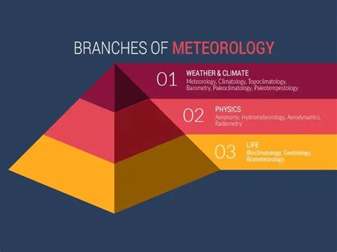 What is Meteorology? 15 Branches of Meteorology - Earth How