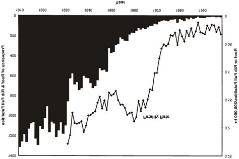 -Historical overview of groundfall fatalities, 1910-98. (Source: MSHA... | Download Scientific ...