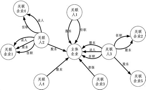 一种企业信贷风险预警监测方法与流程