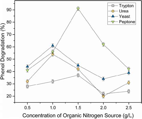 | Effect of different organic nitrogen sources. | Download Scientific Diagram