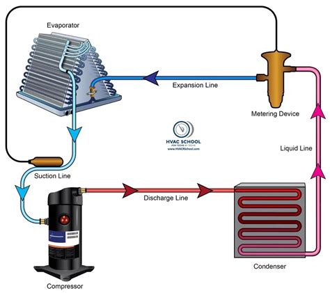 HVAC/R Refrigerant Cycle Basics - HVAC School