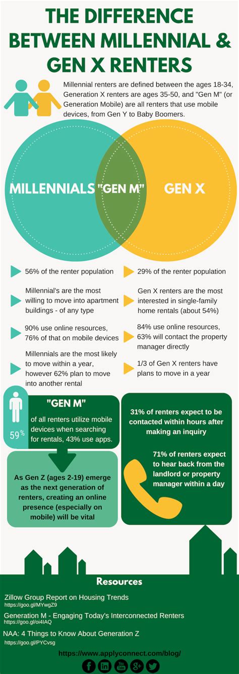 The Difference Between Millennial and Gen X Renters (Infographic) – ApplyConnect