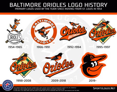 Baltimore Orioles Change Primary Logo for 2019 – SportsLogos.Net News