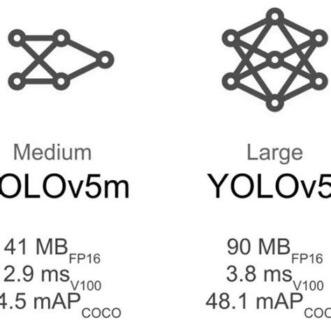 YOLOv5 different model sizes, where FP16 stands for the half... | Download Scientific Diagram