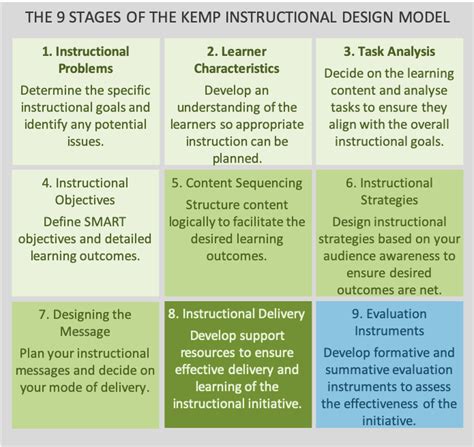 The Kemp Instructional Design Model: A Simple Summary - The World of Work Project