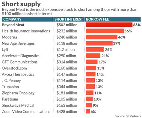 These are the most expensive stocks for short sellers to borrow ...