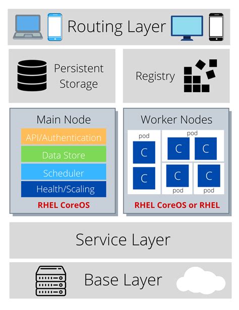 OpenShift 101: Introduction, architecture, and operators - IBM Developer