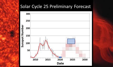 NOAA/NASA panel publishes Solar Cycle 25 Preliminary Forecast | The SWLing Post