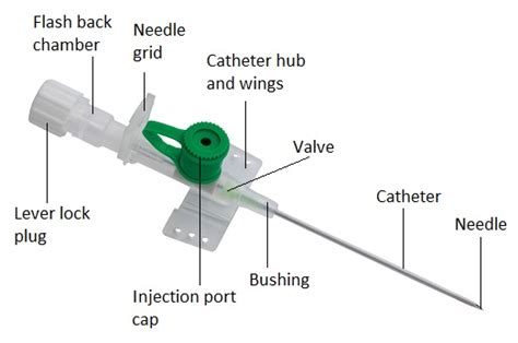 Intravenous cannula size and color code - NotesMedicine