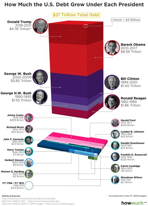 How much each U.S. president has contributed to the national debt ...