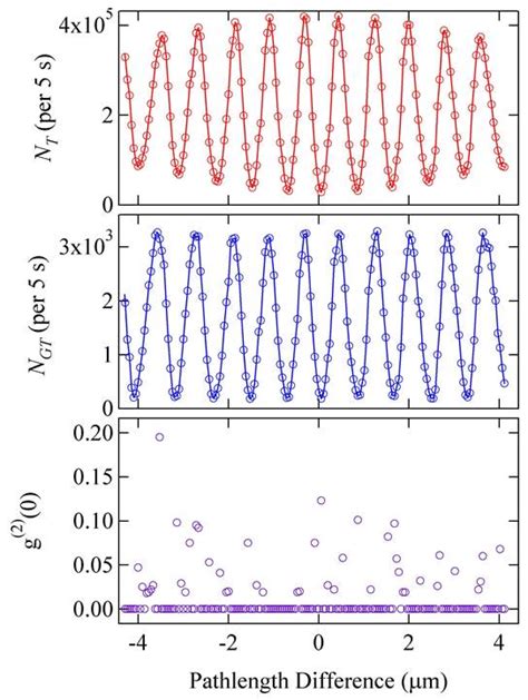 Single Photon Interference