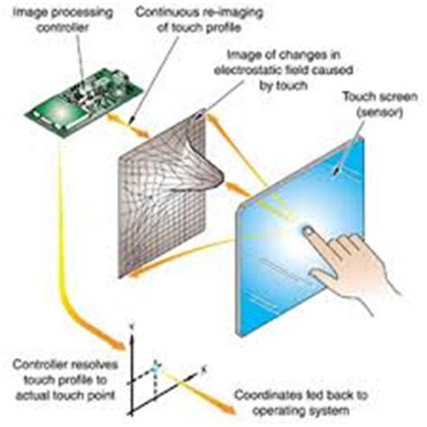 touch screen technology - TECHNOCRATES