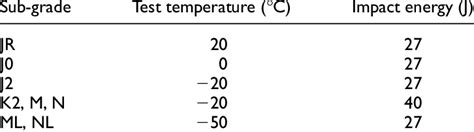 Sub-Grades of S355 Structural Steel | Download Scientific Diagram