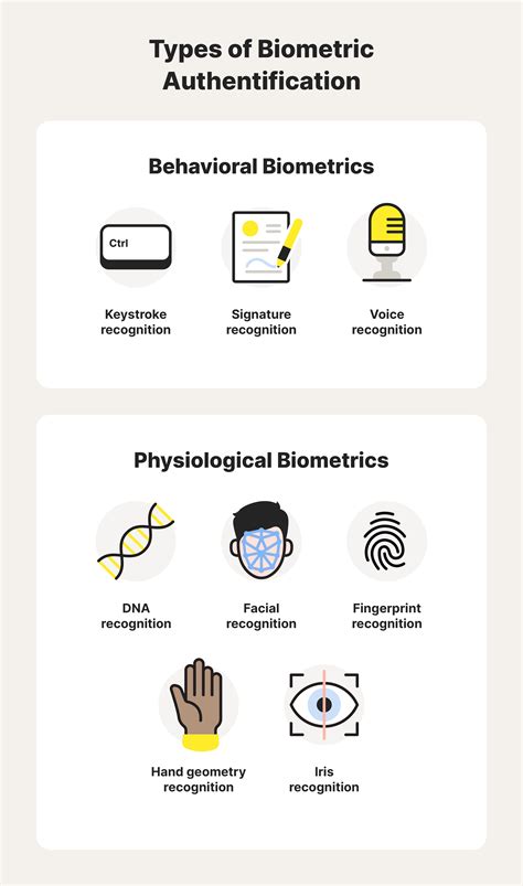 Biometric Authentication Methods