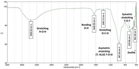 Clean Technol. | Free Full-Text | Ammonium Removal in Wastewater Treatments by Adsorbent ...