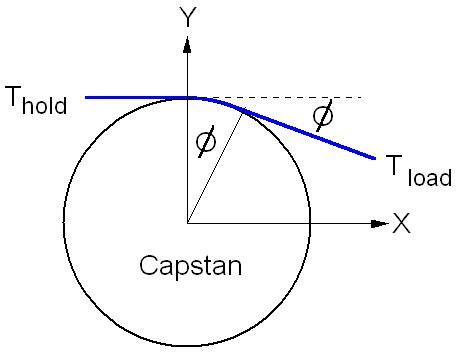 forces - Angles in the Capstan (Eytelwein's) Equation - Physics Stack ...