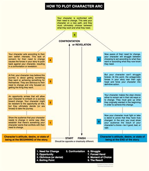 How to Plot Character Arc by illuminara on DeviantArt