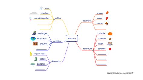 champ lexical Archives - Apprendre, réviser, mémoriser