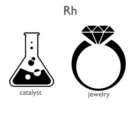 Rhodium - Properties - Price - Applications - Production