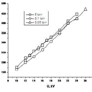 The volt – ampere curve of discharge. | Download Scientific Diagram