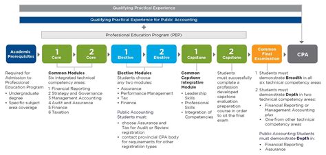 CPA PEP vs. Master’s or Graduate Program (CPA Canada) — Chartered Perspective