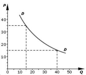 Market Demand Curve | Definition, Graphs & Examples - Lesson | Study.com