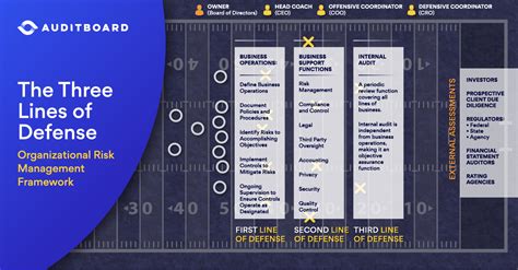 Football and the Three Lines of Defense | AuditBoard