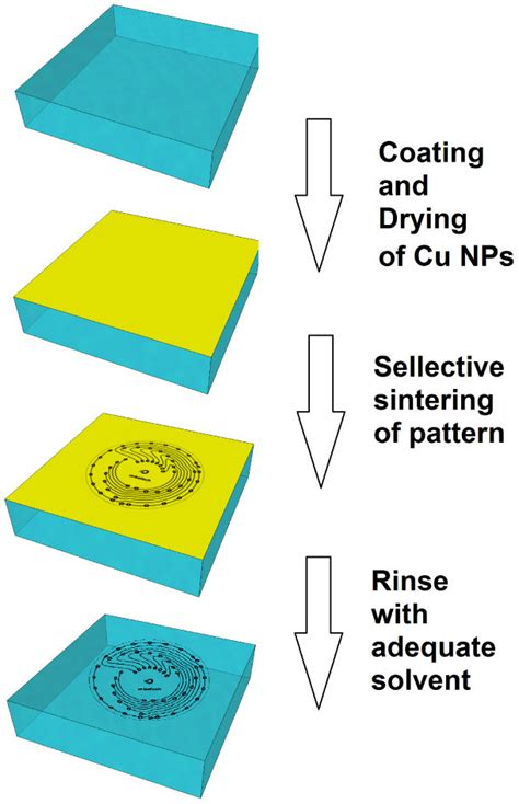 Selective laser sintering process flow: (1) coating and drying of the... | Download Scientific ...