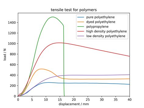 Tensile test examples