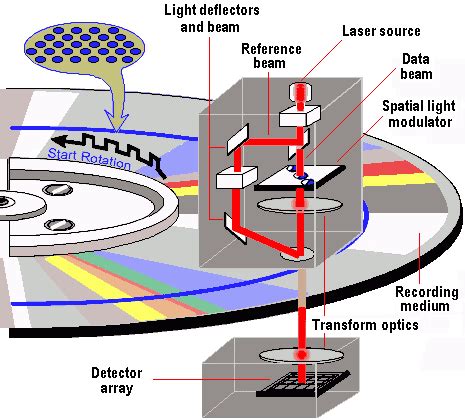 Holographic Data Storage