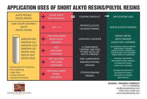 Types of Synthetic Resins | Applications and Their Uses