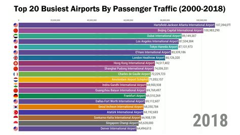 24 Hilarious List of busiest airports by passenger traffic Puns - Punstoppable 🛑