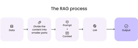 7 Practical Applications of RAG Models and their Impact on Society - Hyperight