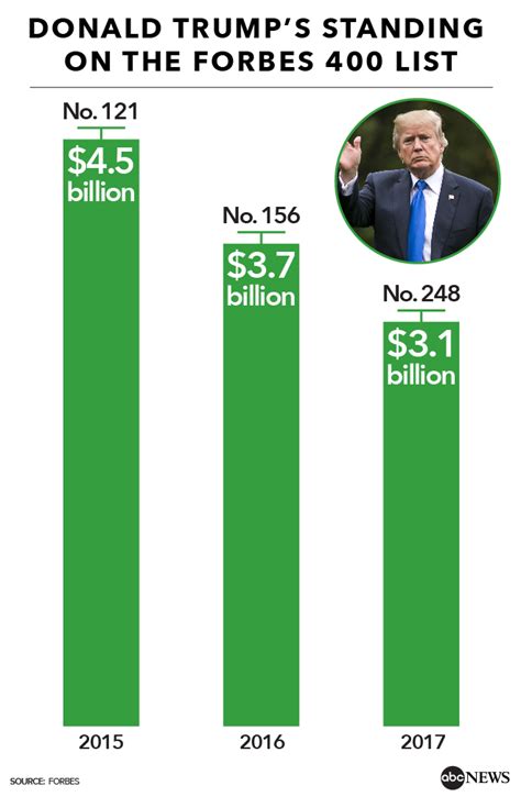 President Donald Trump drops to bottom half of Forbes 400 list of ...