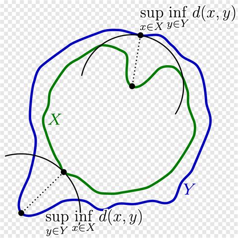 Hausdorff distance Metric space Hausdorff measure Infimum and supremum ...