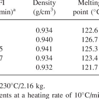 Physical properties of polymer materials. | Download Table