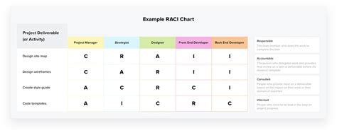 What Is a RACI Chart? Template, Example, & Definitions - My Project