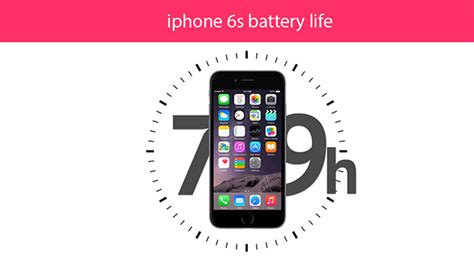 iPhone 6s Battery Life Review –Not Up To The Mark